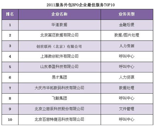 2011服务外包BPO TOP10评选揭晓:创世联科上榜--中国菏泽网