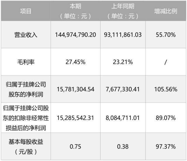 人力资源外包服务供应商云中鹤2017年上半年营收1.45亿元