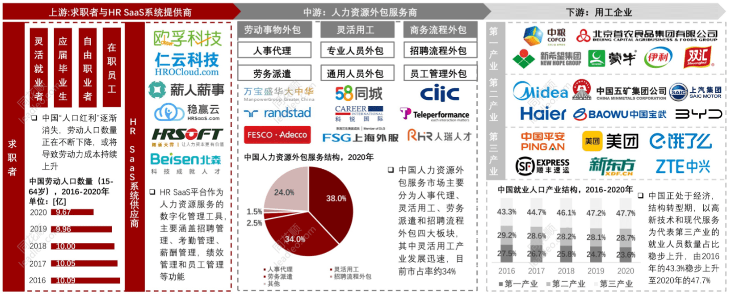 构建人力资源外包产业链图谱 从上游求职者到服务供应商的上下游协同发展